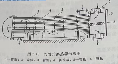 tubular heat exchanger